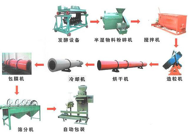 羊糞有機(jī)肥設(shè)備如何制造羊糞有機(jī)肥？