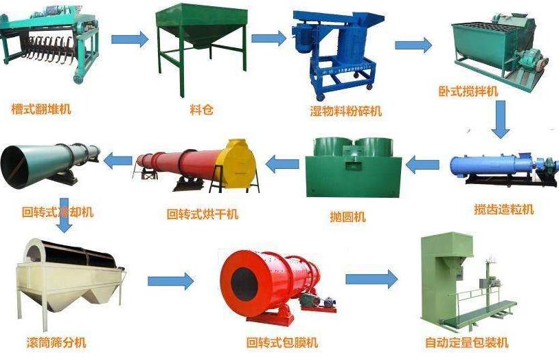 雞糞有機(jī)肥生產(chǎn)線設(shè)備