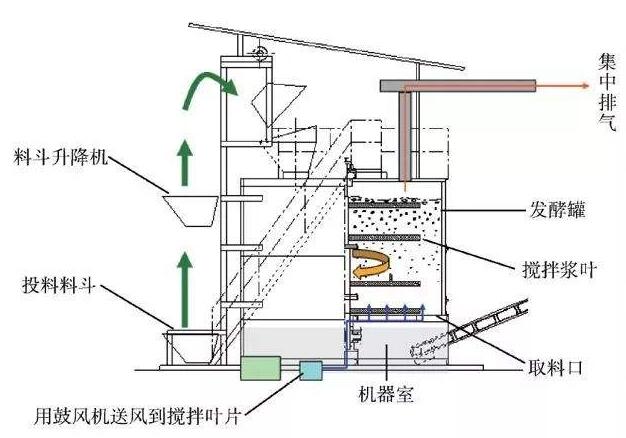 發(fā)酵罐結(jié)構(gòu)