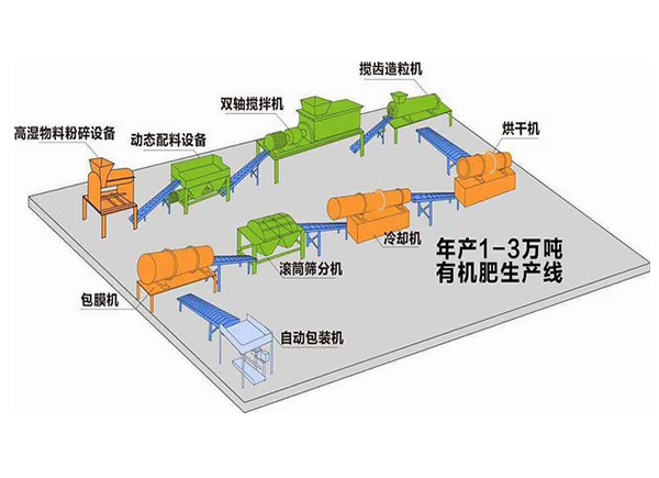 雞糞有機肥生產(chǎn)線