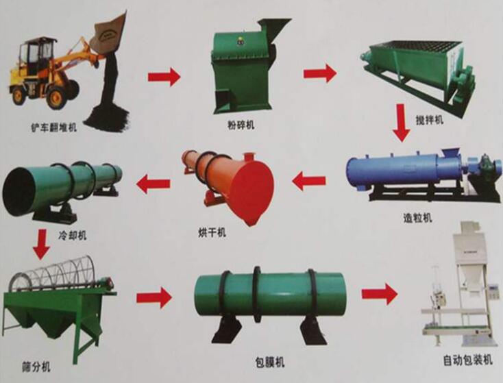 豬糞有機(jī)肥生產(chǎn)線(xiàn)設(shè)備