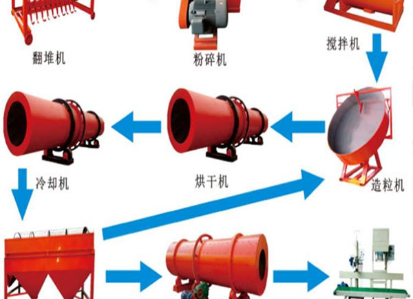 小型有機(jī)肥生產(chǎn)線(xiàn)設(shè)備