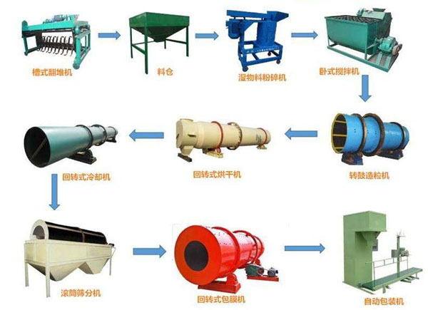 大型有機(jī)肥設(shè)備生產(chǎn)工藝流程