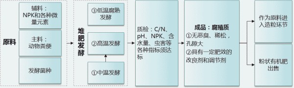 豬糞有機肥設備流程